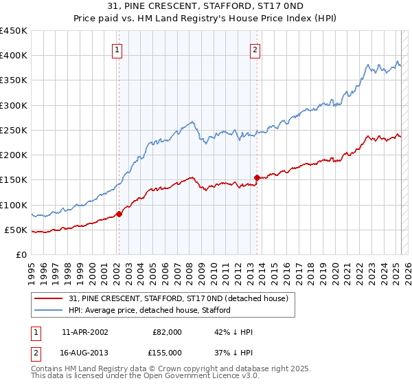 31, PINE CRESCENT, STAFFORD, ST17 0ND: Price paid vs HM Land Registry's House Price Index