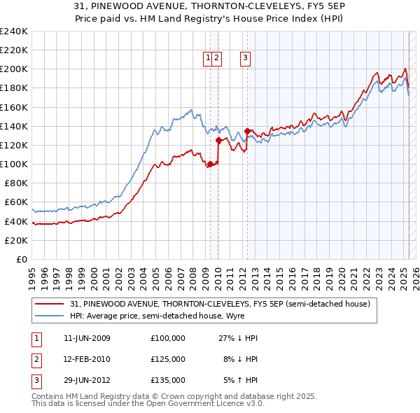 31, PINEWOOD AVENUE, THORNTON-CLEVELEYS, FY5 5EP: Price paid vs HM Land Registry's House Price Index