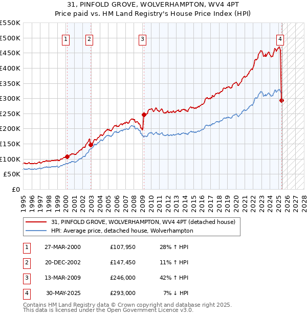 31, PINFOLD GROVE, WOLVERHAMPTON, WV4 4PT: Price paid vs HM Land Registry's House Price Index