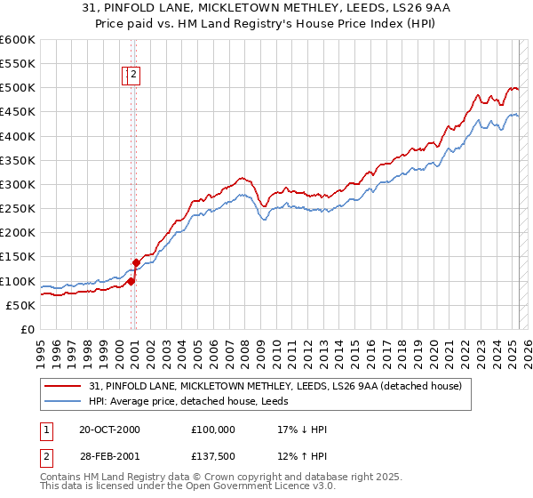 31, PINFOLD LANE, MICKLETOWN METHLEY, LEEDS, LS26 9AA: Price paid vs HM Land Registry's House Price Index
