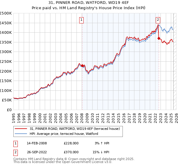 31, PINNER ROAD, WATFORD, WD19 4EF: Price paid vs HM Land Registry's House Price Index