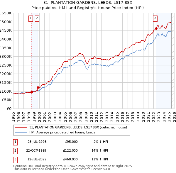 31, PLANTATION GARDENS, LEEDS, LS17 8SX: Price paid vs HM Land Registry's House Price Index