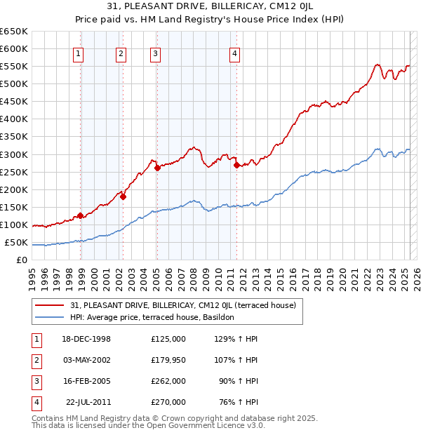 31, PLEASANT DRIVE, BILLERICAY, CM12 0JL: Price paid vs HM Land Registry's House Price Index