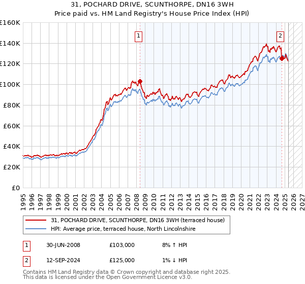 31, POCHARD DRIVE, SCUNTHORPE, DN16 3WH: Price paid vs HM Land Registry's House Price Index