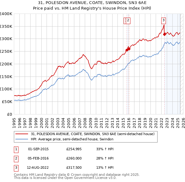 31, POLESDON AVENUE, COATE, SWINDON, SN3 6AE: Price paid vs HM Land Registry's House Price Index