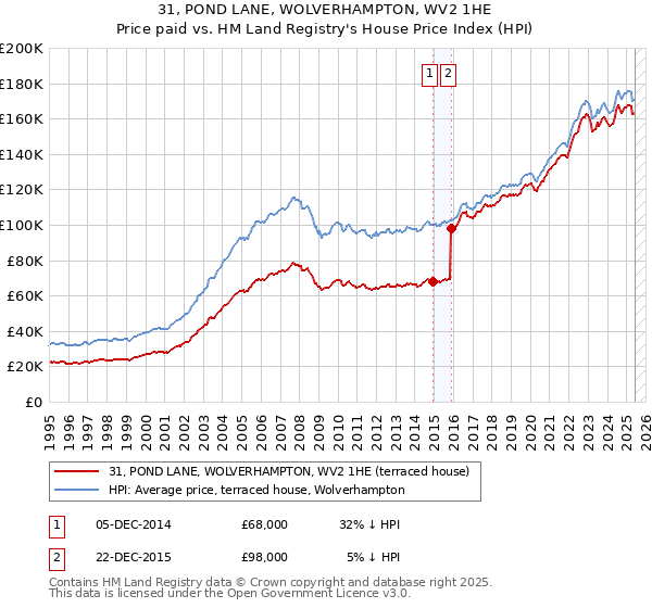 31, POND LANE, WOLVERHAMPTON, WV2 1HE: Price paid vs HM Land Registry's House Price Index