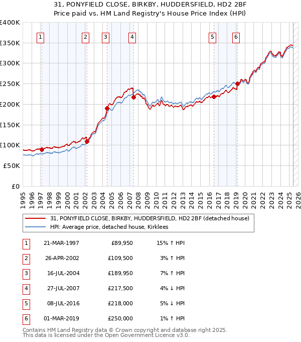 31, PONYFIELD CLOSE, BIRKBY, HUDDERSFIELD, HD2 2BF: Price paid vs HM Land Registry's House Price Index