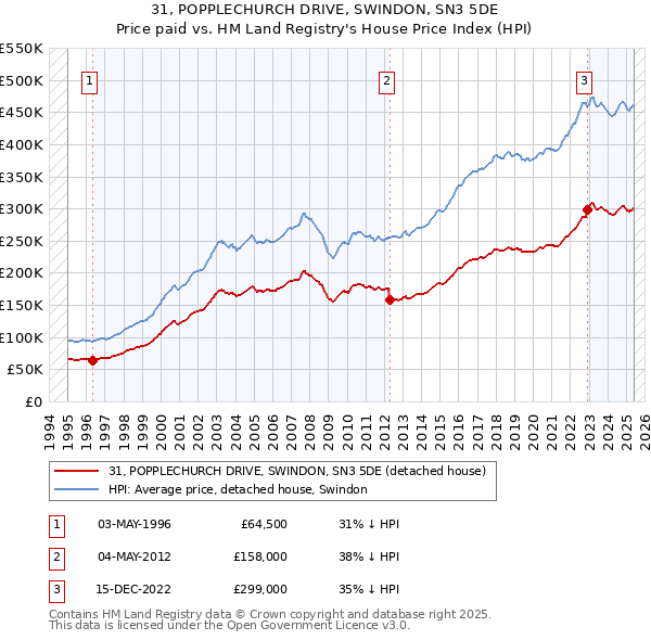 31, POPPLECHURCH DRIVE, SWINDON, SN3 5DE: Price paid vs HM Land Registry's House Price Index