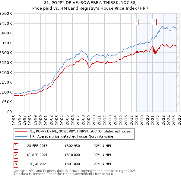 31, POPPY DRIVE, SOWERBY, THIRSK, YO7 3SJ: Price paid vs HM Land Registry's House Price Index