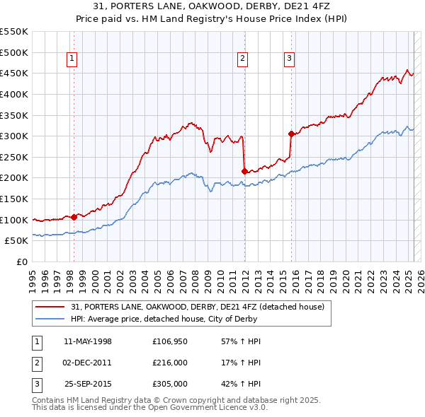 31, PORTERS LANE, OAKWOOD, DERBY, DE21 4FZ: Price paid vs HM Land Registry's House Price Index