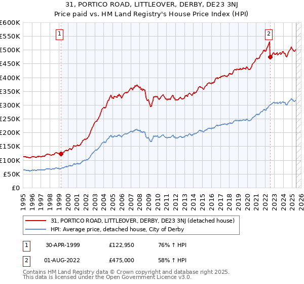 31, PORTICO ROAD, LITTLEOVER, DERBY, DE23 3NJ: Price paid vs HM Land Registry's House Price Index