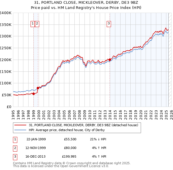 31, PORTLAND CLOSE, MICKLEOVER, DERBY, DE3 9BZ: Price paid vs HM Land Registry's House Price Index