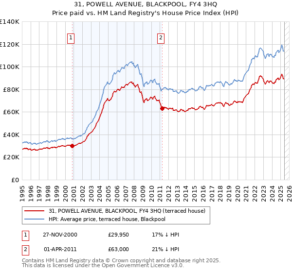31, POWELL AVENUE, BLACKPOOL, FY4 3HQ: Price paid vs HM Land Registry's House Price Index