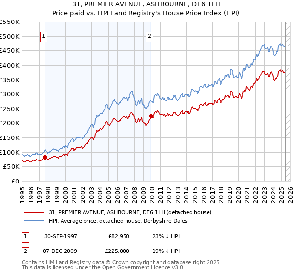 31, PREMIER AVENUE, ASHBOURNE, DE6 1LH: Price paid vs HM Land Registry's House Price Index