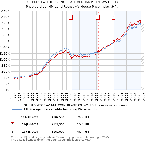 31, PRESTWOOD AVENUE, WOLVERHAMPTON, WV11 3TY: Price paid vs HM Land Registry's House Price Index