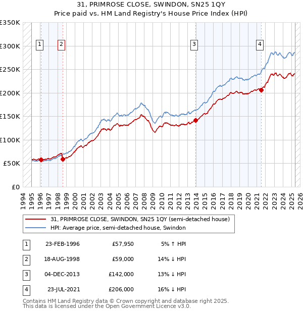31, PRIMROSE CLOSE, SWINDON, SN25 1QY: Price paid vs HM Land Registry's House Price Index