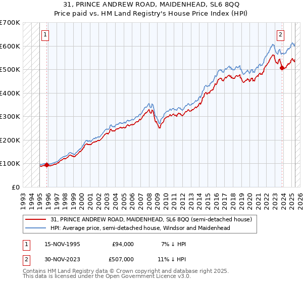 31, PRINCE ANDREW ROAD, MAIDENHEAD, SL6 8QQ: Price paid vs HM Land Registry's House Price Index