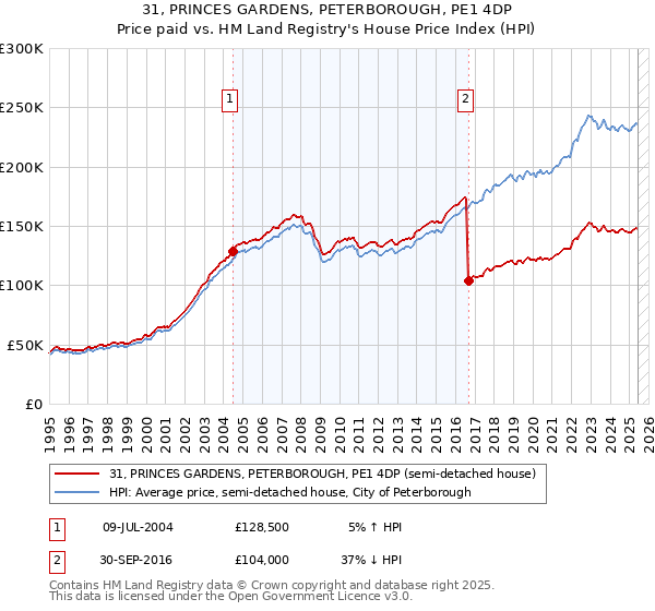 31, PRINCES GARDENS, PETERBOROUGH, PE1 4DP: Price paid vs HM Land Registry's House Price Index
