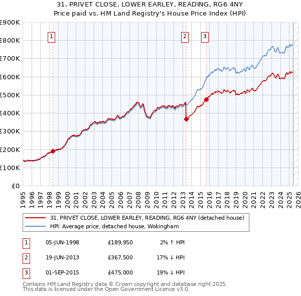 31, PRIVET CLOSE, LOWER EARLEY, READING, RG6 4NY: Price paid vs HM Land Registry's House Price Index