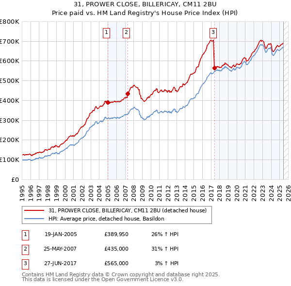 31, PROWER CLOSE, BILLERICAY, CM11 2BU: Price paid vs HM Land Registry's House Price Index