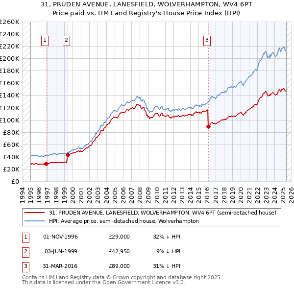 31, PRUDEN AVENUE, LANESFIELD, WOLVERHAMPTON, WV4 6PT: Price paid vs HM Land Registry's House Price Index