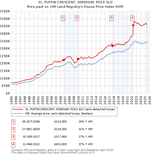 31, PUFFIN CRESCENT, FAREHAM, PO14 3LG: Price paid vs HM Land Registry's House Price Index