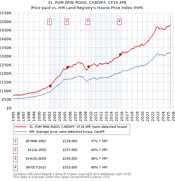 31, PUM ERW ROAD, CARDIFF, CF14 4PE: Price paid vs HM Land Registry's House Price Index
