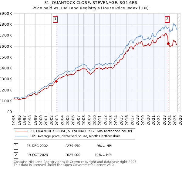 31, QUANTOCK CLOSE, STEVENAGE, SG1 6BS: Price paid vs HM Land Registry's House Price Index