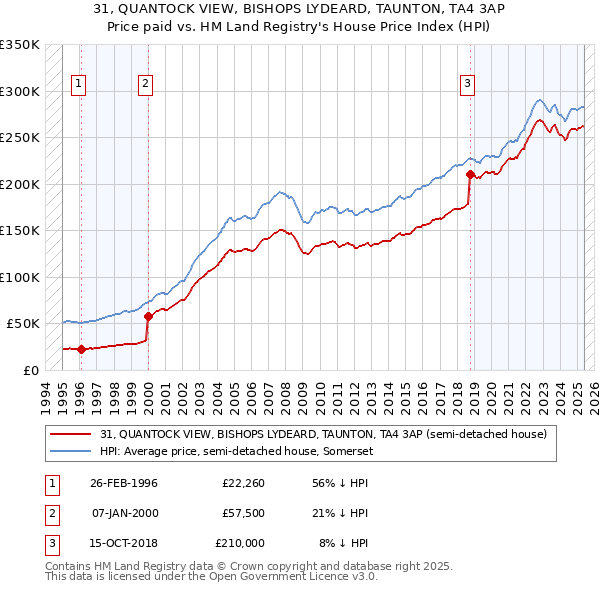 31, QUANTOCK VIEW, BISHOPS LYDEARD, TAUNTON, TA4 3AP: Price paid vs HM Land Registry's House Price Index