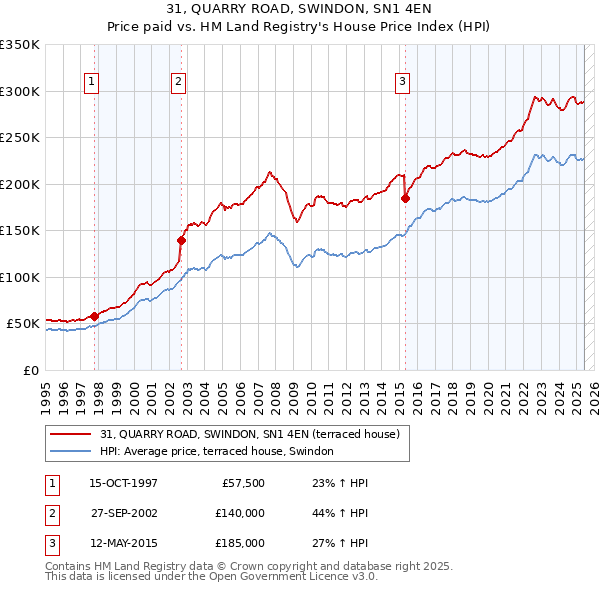 31, QUARRY ROAD, SWINDON, SN1 4EN: Price paid vs HM Land Registry's House Price Index