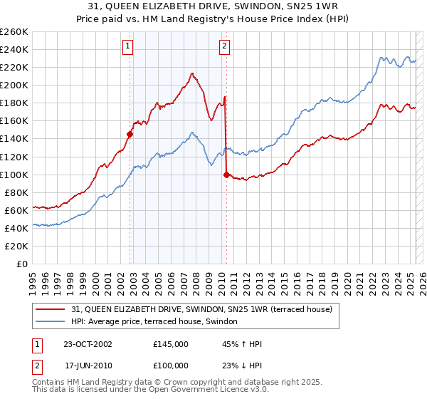 31, QUEEN ELIZABETH DRIVE, SWINDON, SN25 1WR: Price paid vs HM Land Registry's House Price Index