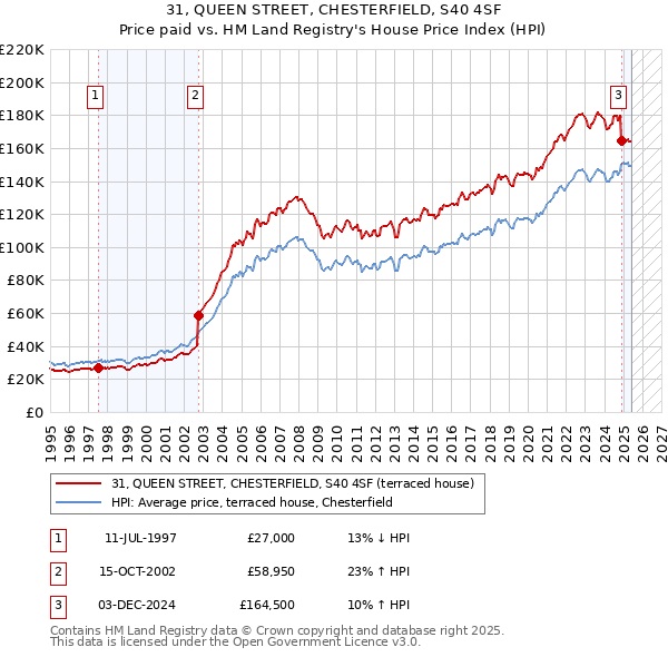 31, QUEEN STREET, CHESTERFIELD, S40 4SF: Price paid vs HM Land Registry's House Price Index