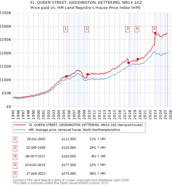 31, QUEEN STREET, GEDDINGTON, KETTERING, NN14 1AZ: Price paid vs HM Land Registry's House Price Index
