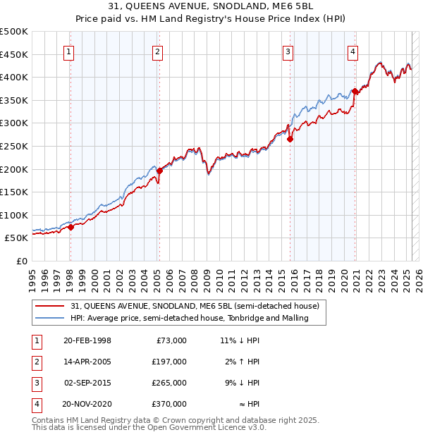 31, QUEENS AVENUE, SNODLAND, ME6 5BL: Price paid vs HM Land Registry's House Price Index