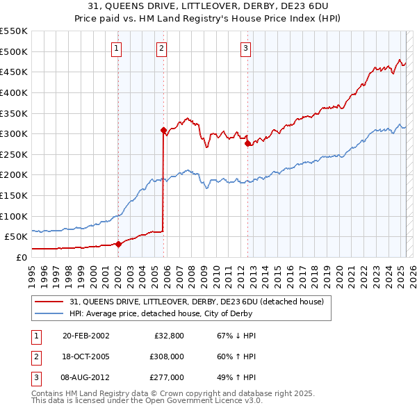 31, QUEENS DRIVE, LITTLEOVER, DERBY, DE23 6DU: Price paid vs HM Land Registry's House Price Index