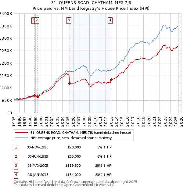 31, QUEENS ROAD, CHATHAM, ME5 7JS: Price paid vs HM Land Registry's House Price Index