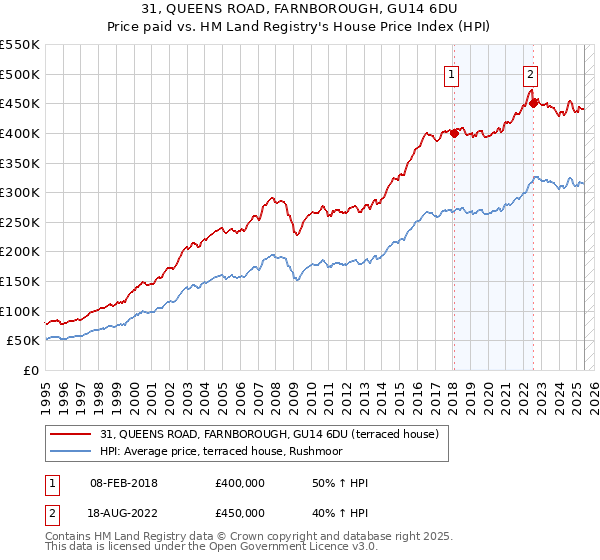 31, QUEENS ROAD, FARNBOROUGH, GU14 6DU: Price paid vs HM Land Registry's House Price Index