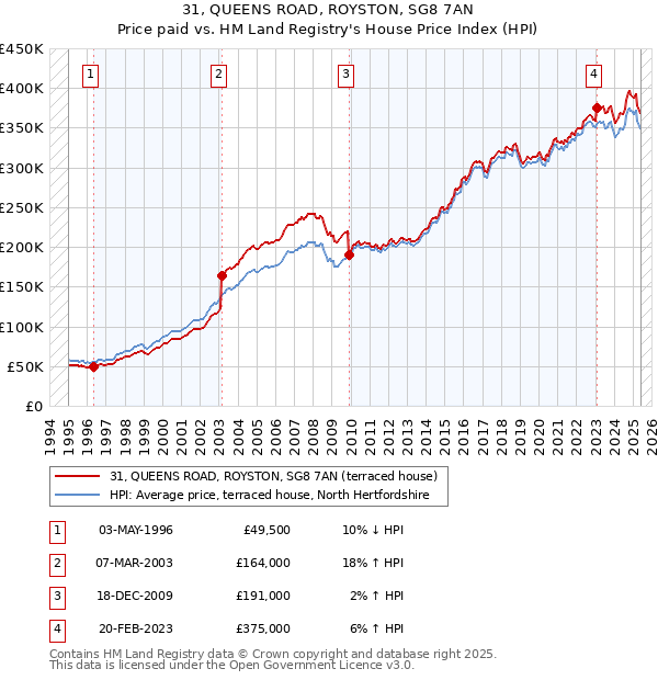 31, QUEENS ROAD, ROYSTON, SG8 7AN: Price paid vs HM Land Registry's House Price Index