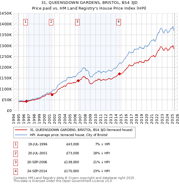 31, QUEENSDOWN GARDENS, BRISTOL, BS4 3JD: Price paid vs HM Land Registry's House Price Index