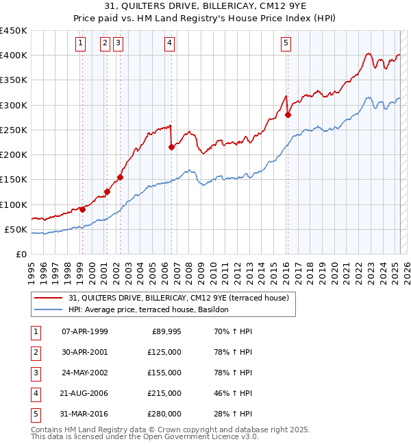 31, QUILTERS DRIVE, BILLERICAY, CM12 9YE: Price paid vs HM Land Registry's House Price Index