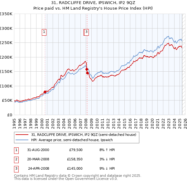 31, RADCLIFFE DRIVE, IPSWICH, IP2 9QZ: Price paid vs HM Land Registry's House Price Index