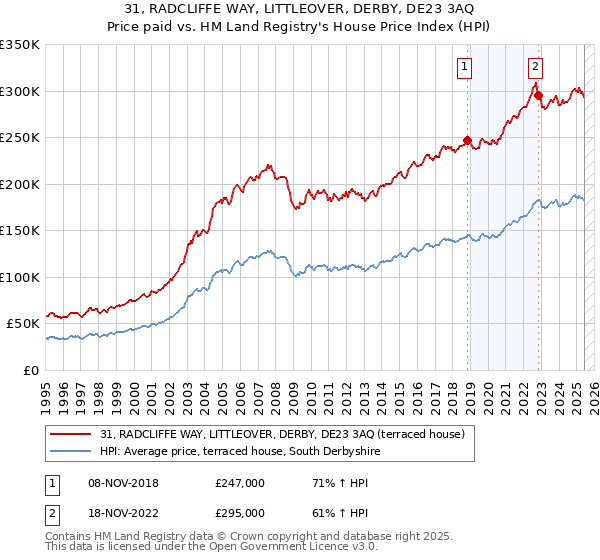 31, RADCLIFFE WAY, LITTLEOVER, DERBY, DE23 3AQ: Price paid vs HM Land Registry's House Price Index