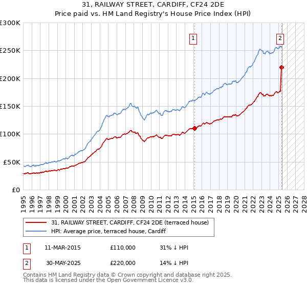 31, RAILWAY STREET, CARDIFF, CF24 2DE: Price paid vs HM Land Registry's House Price Index