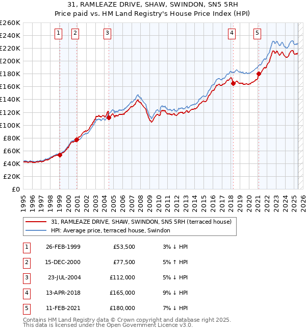 31, RAMLEAZE DRIVE, SHAW, SWINDON, SN5 5RH: Price paid vs HM Land Registry's House Price Index