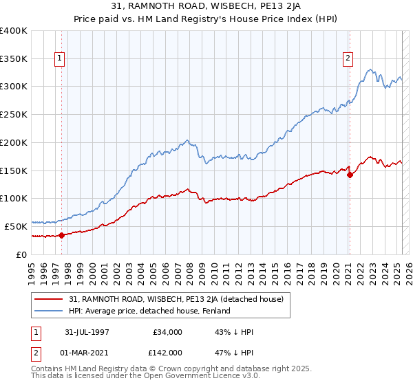 31, RAMNOTH ROAD, WISBECH, PE13 2JA: Price paid vs HM Land Registry's House Price Index