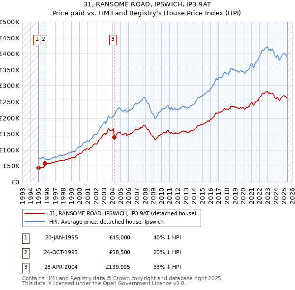31, RANSOME ROAD, IPSWICH, IP3 9AT: Price paid vs HM Land Registry's House Price Index