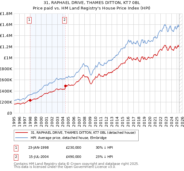 31, RAPHAEL DRIVE, THAMES DITTON, KT7 0BL: Price paid vs HM Land Registry's House Price Index
