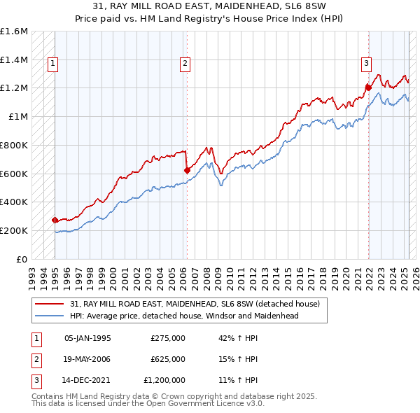 31, RAY MILL ROAD EAST, MAIDENHEAD, SL6 8SW: Price paid vs HM Land Registry's House Price Index