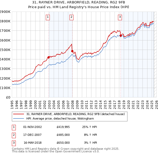 31, RAYNER DRIVE, ARBORFIELD, READING, RG2 9FB: Price paid vs HM Land Registry's House Price Index