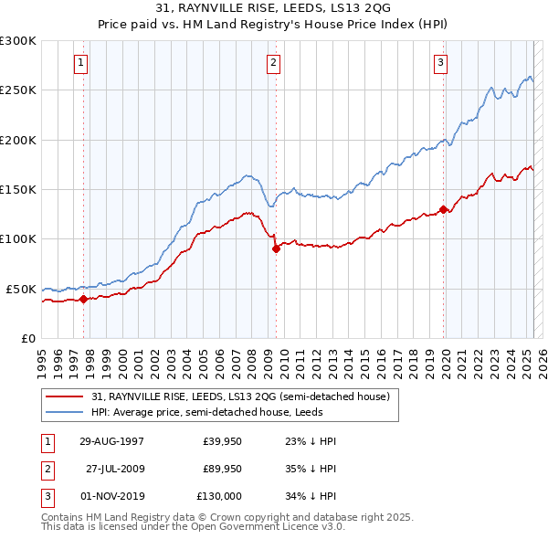 31, RAYNVILLE RISE, LEEDS, LS13 2QG: Price paid vs HM Land Registry's House Price Index